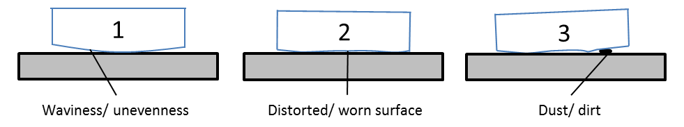 図1：典型的なレベリング器具コンタクトベースの不十分な表面仕上げとそのインパクト